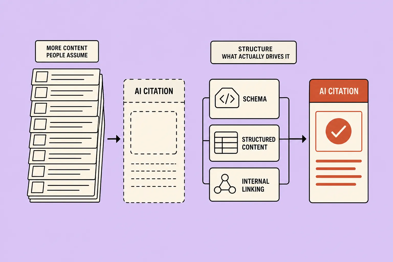 Is Your B2B Brand Being Cited by AI? A Structural Self-Assessment (Before You Write Another Word)