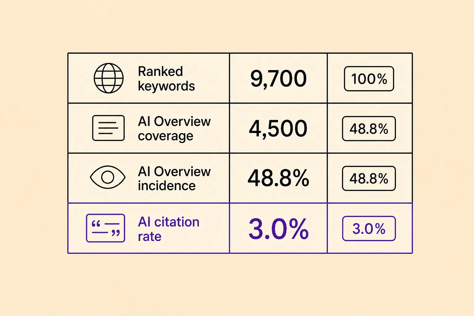 Ranking for 9,700 Keywords, Cited in 3%: Why Search Breadth No Longer Buys AI Visibility