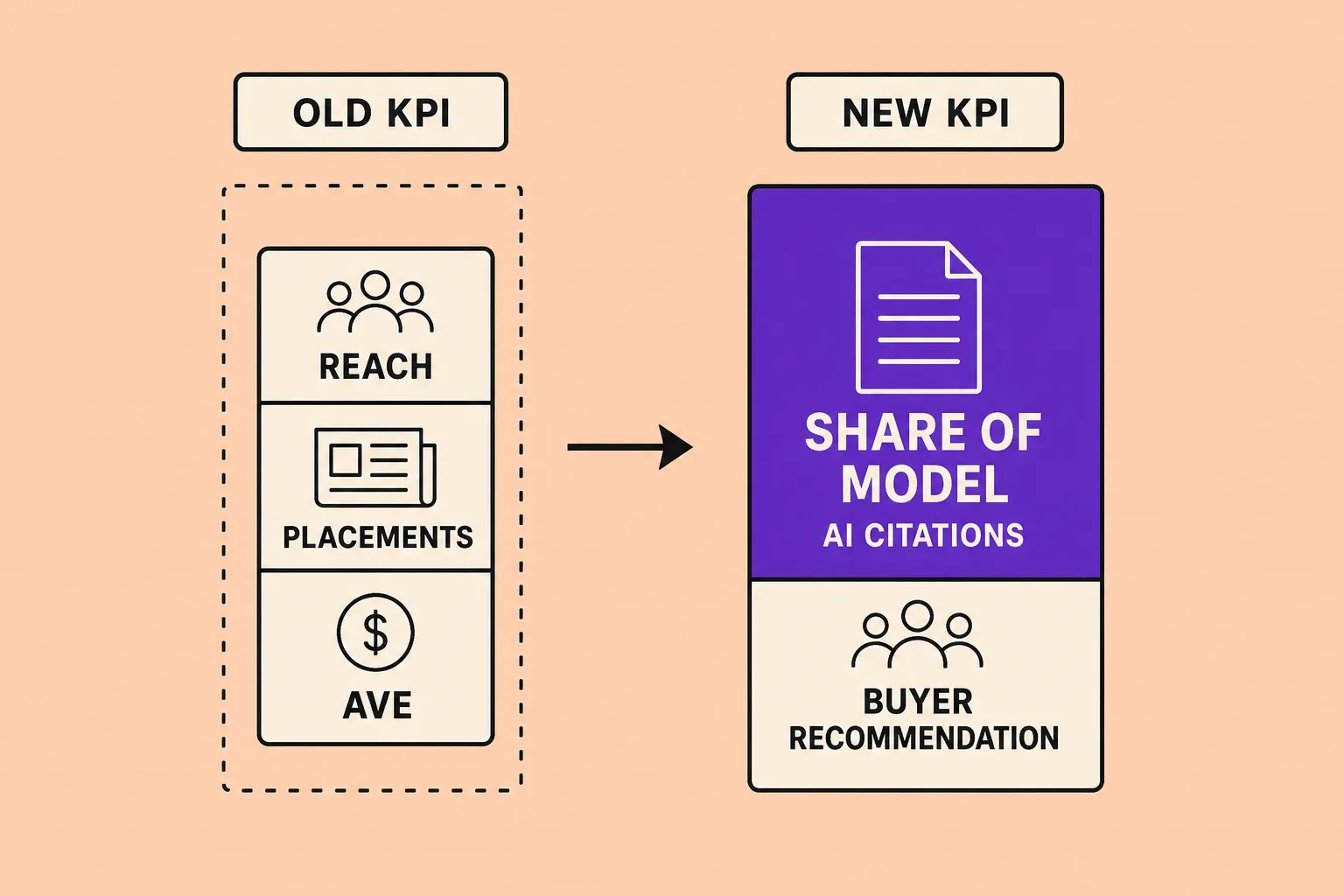 Share of Model: The AI-Visibility KPI Reshaping Who Gets Cited (and What PR Should Report Now)