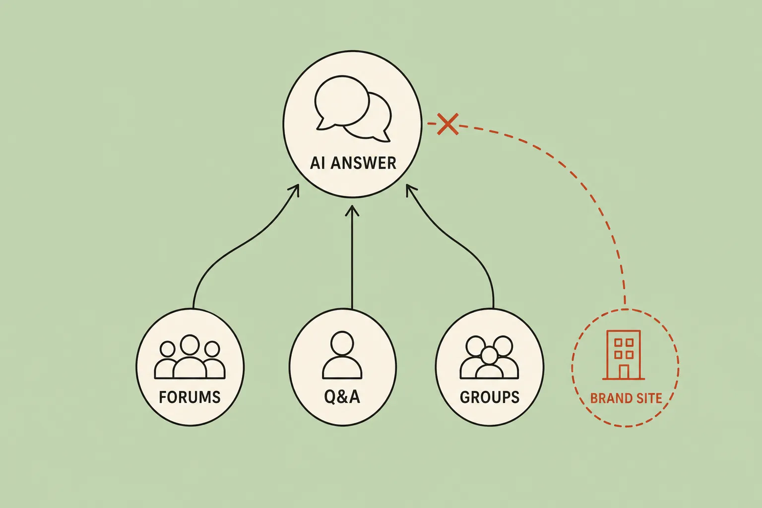 When Someone Asks AI About Your Client, It's Reading Reddit. Is Your Brand in the Conversation?