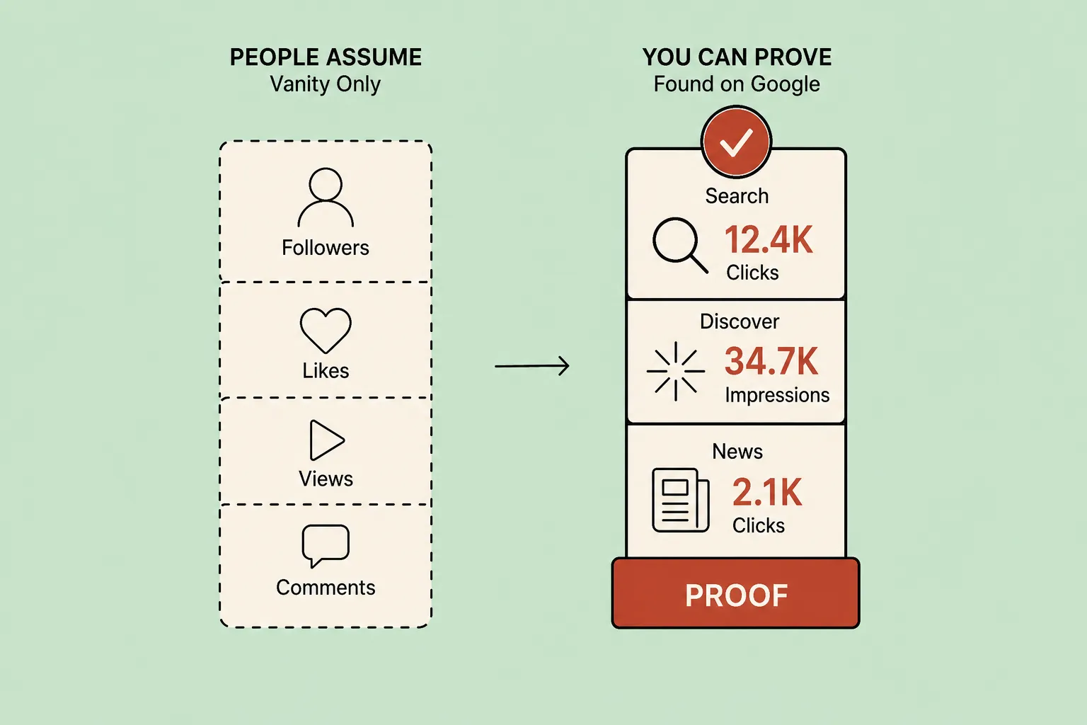 You can finally prove your social videos help you get found